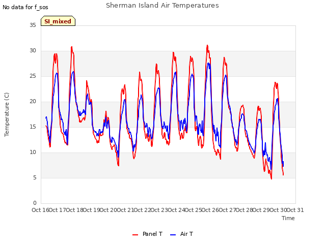 plot of Sherman Island Air Temperatures