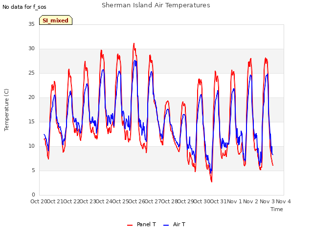 plot of Sherman Island Air Temperatures