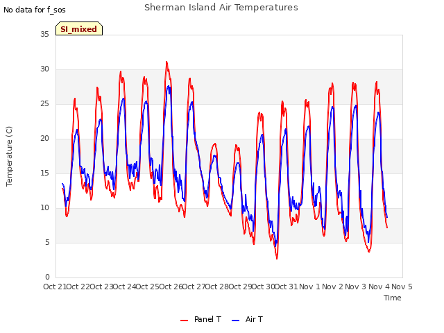 plot of Sherman Island Air Temperatures