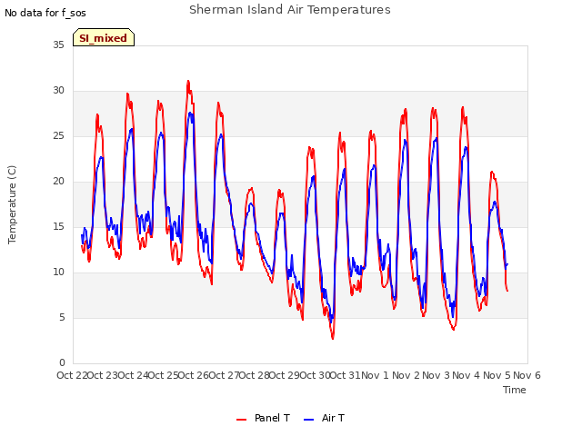 plot of Sherman Island Air Temperatures