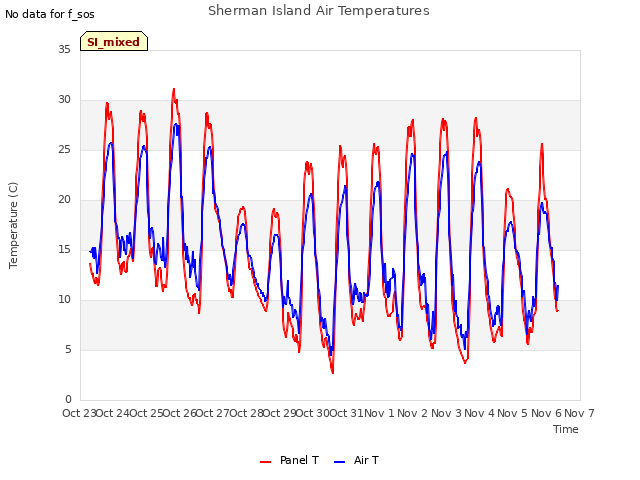 plot of Sherman Island Air Temperatures