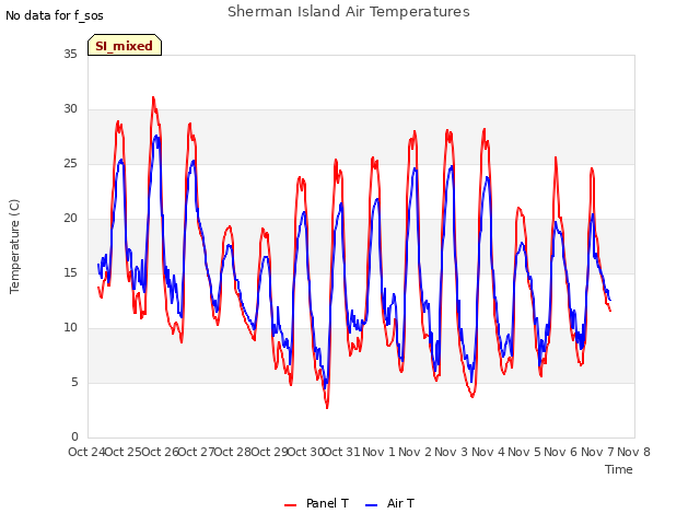 plot of Sherman Island Air Temperatures