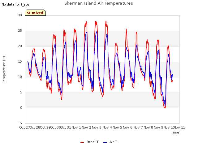 plot of Sherman Island Air Temperatures