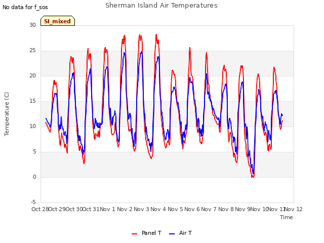 plot of Sherman Island Air Temperatures