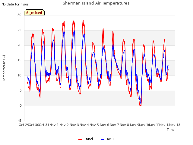 plot of Sherman Island Air Temperatures