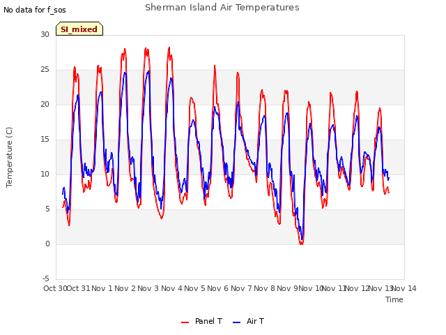 plot of Sherman Island Air Temperatures