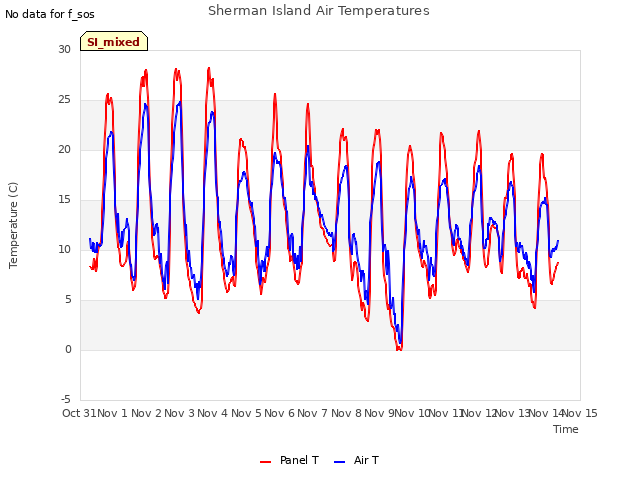 plot of Sherman Island Air Temperatures