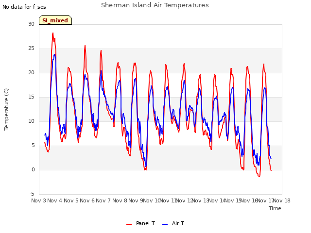 plot of Sherman Island Air Temperatures