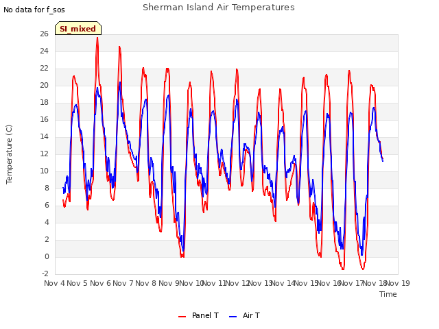 plot of Sherman Island Air Temperatures