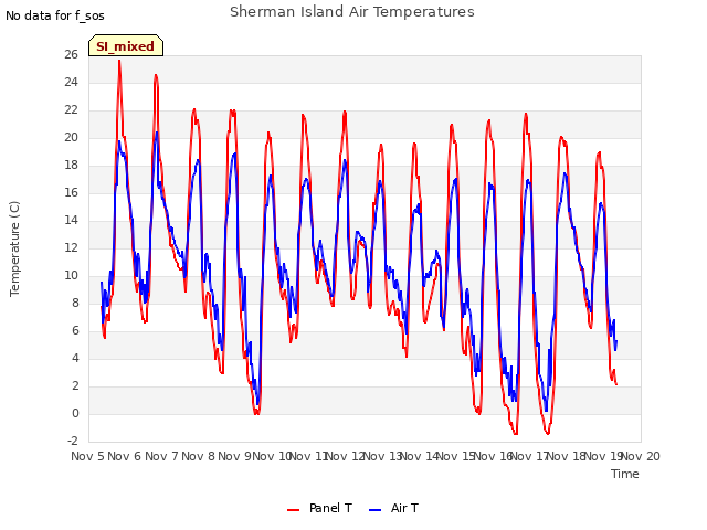 plot of Sherman Island Air Temperatures