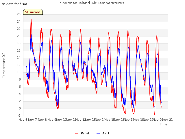 plot of Sherman Island Air Temperatures