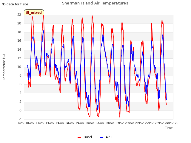 plot of Sherman Island Air Temperatures