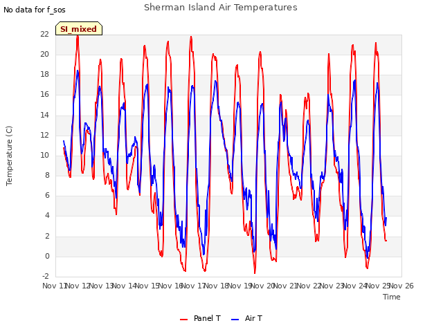 plot of Sherman Island Air Temperatures