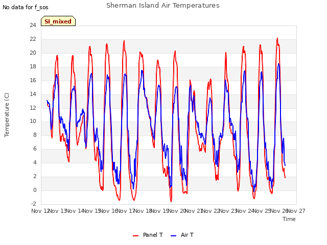 plot of Sherman Island Air Temperatures