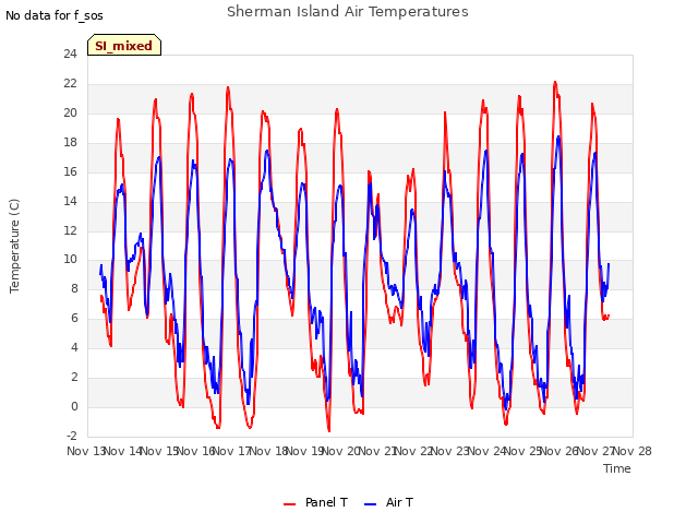 plot of Sherman Island Air Temperatures