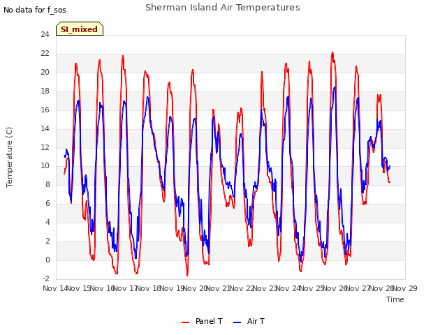 plot of Sherman Island Air Temperatures