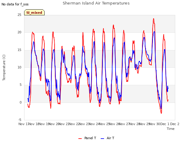 plot of Sherman Island Air Temperatures