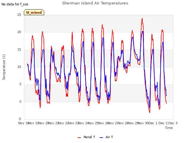 plot of Sherman Island Air Temperatures