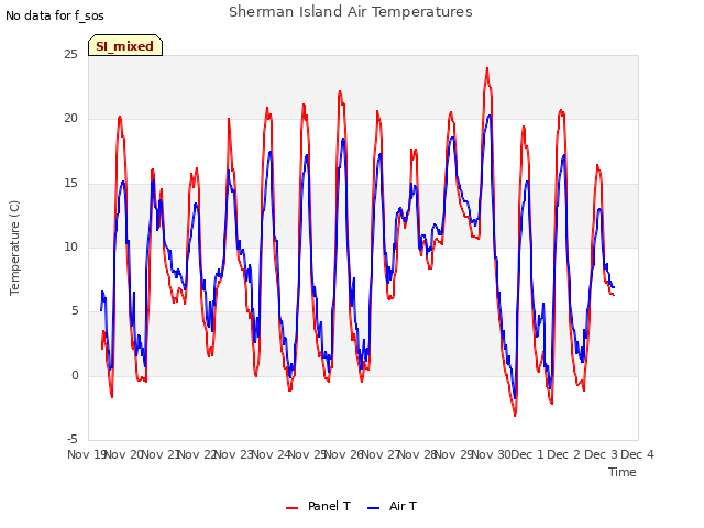 plot of Sherman Island Air Temperatures