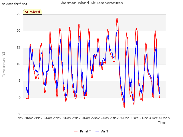 plot of Sherman Island Air Temperatures