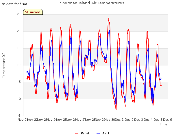 plot of Sherman Island Air Temperatures