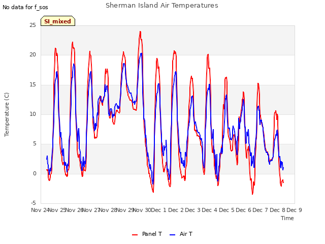 plot of Sherman Island Air Temperatures