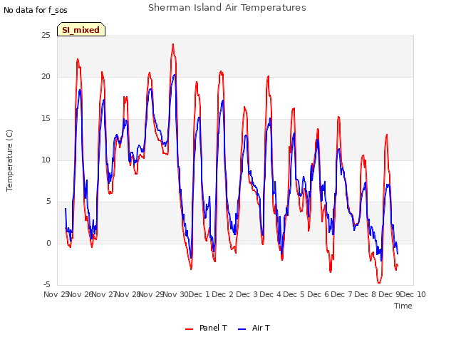 plot of Sherman Island Air Temperatures