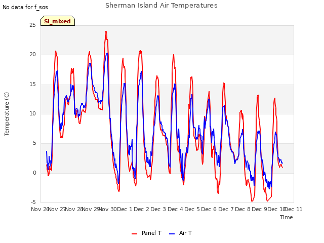 plot of Sherman Island Air Temperatures