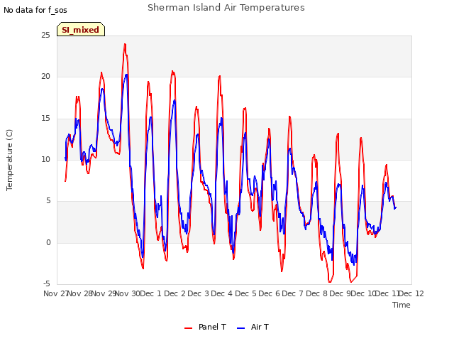 plot of Sherman Island Air Temperatures