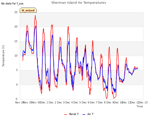 plot of Sherman Island Air Temperatures