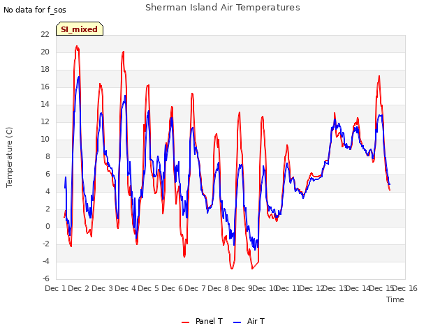 plot of Sherman Island Air Temperatures