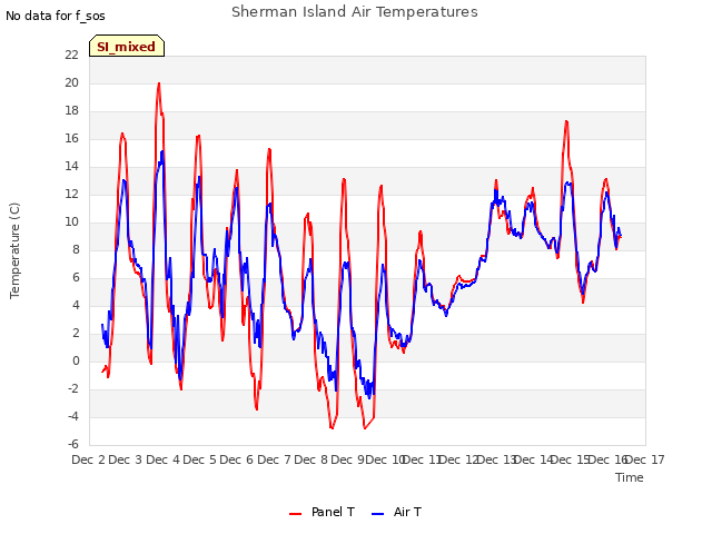 plot of Sherman Island Air Temperatures