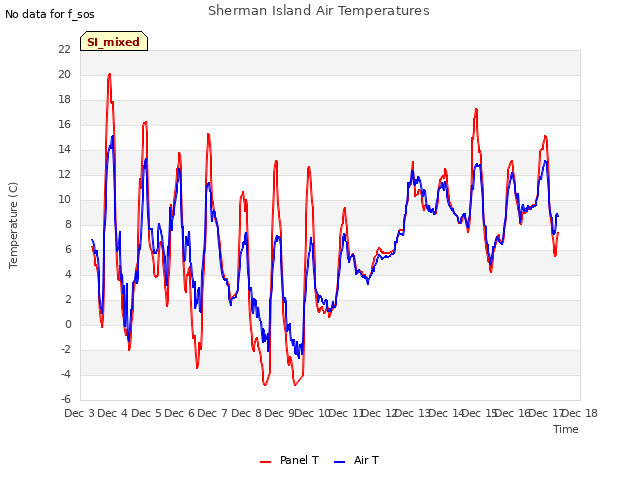 plot of Sherman Island Air Temperatures