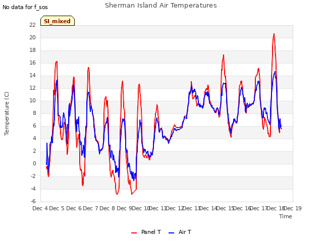 plot of Sherman Island Air Temperatures