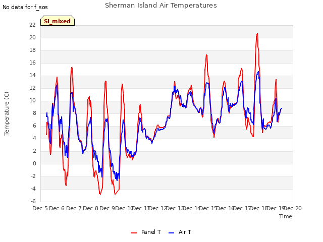 plot of Sherman Island Air Temperatures