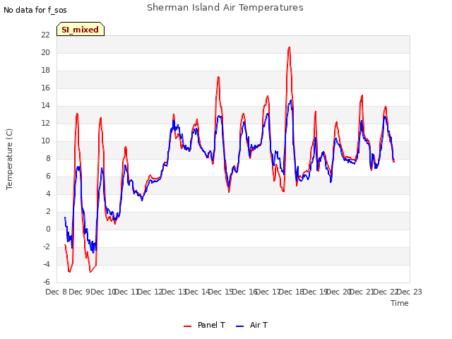 plot of Sherman Island Air Temperatures