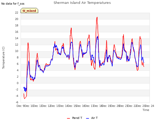 plot of Sherman Island Air Temperatures