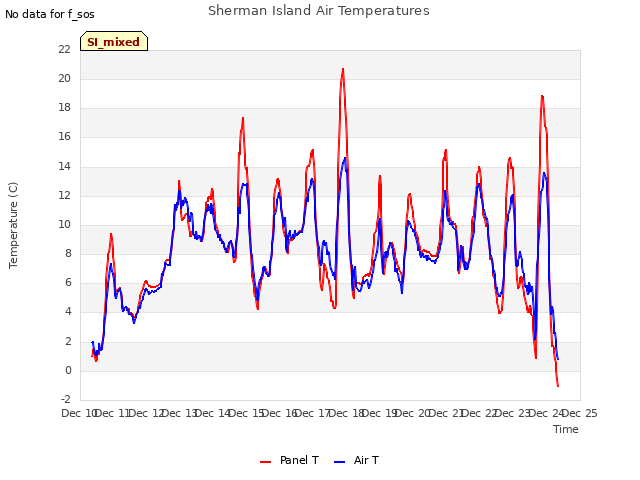 plot of Sherman Island Air Temperatures