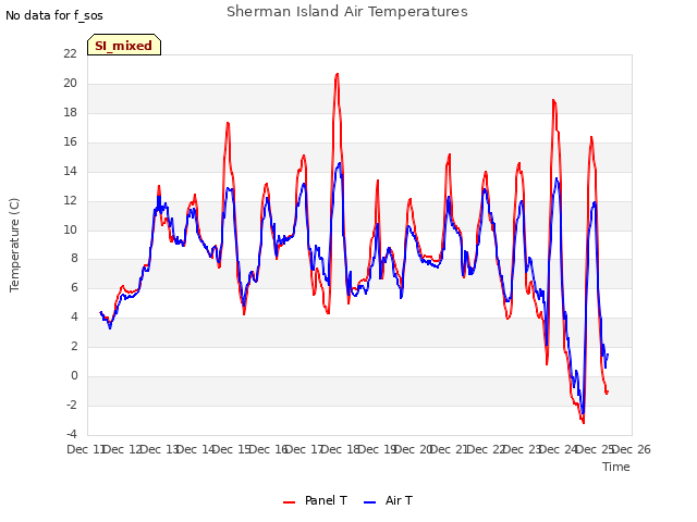 plot of Sherman Island Air Temperatures