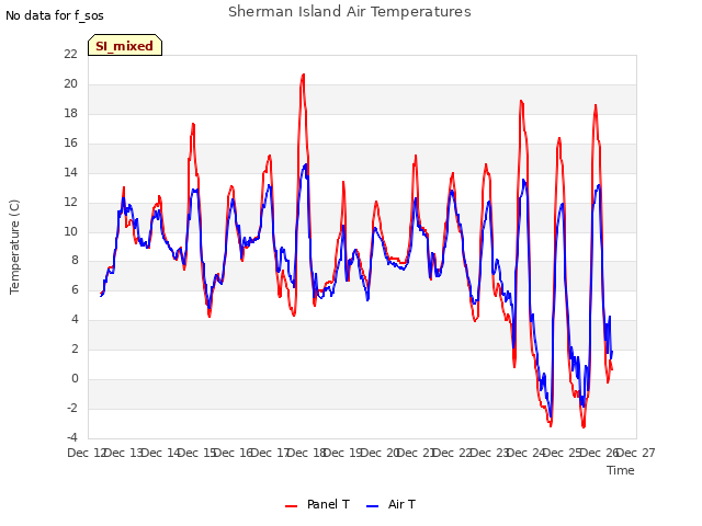 plot of Sherman Island Air Temperatures