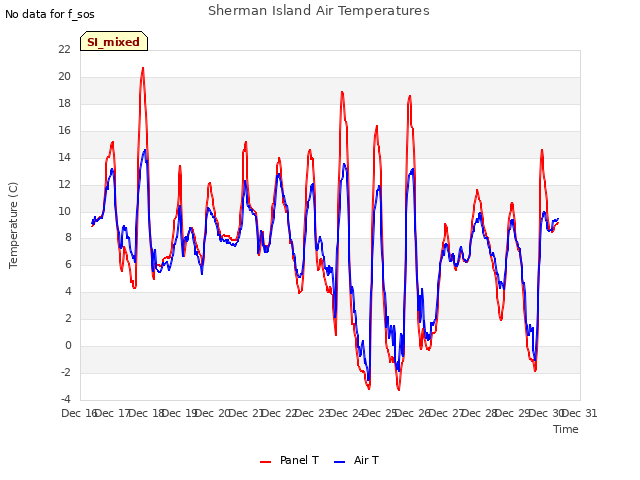 plot of Sherman Island Air Temperatures