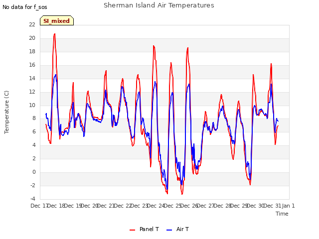 plot of Sherman Island Air Temperatures