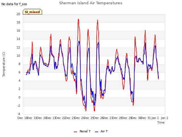 plot of Sherman Island Air Temperatures