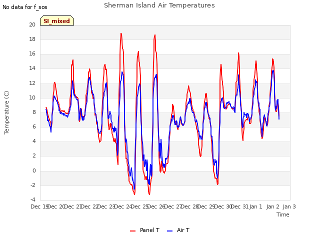 plot of Sherman Island Air Temperatures