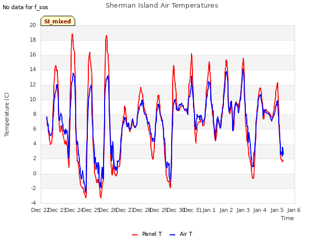 plot of Sherman Island Air Temperatures