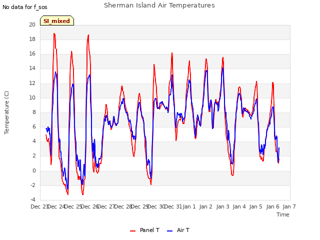 plot of Sherman Island Air Temperatures