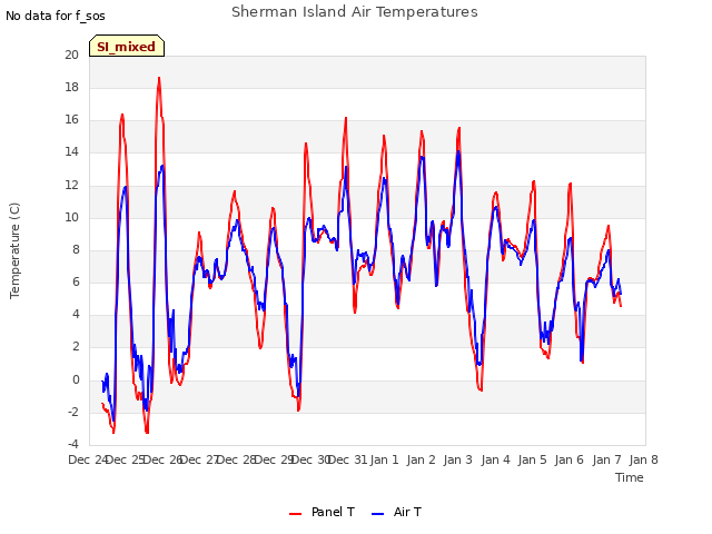 plot of Sherman Island Air Temperatures