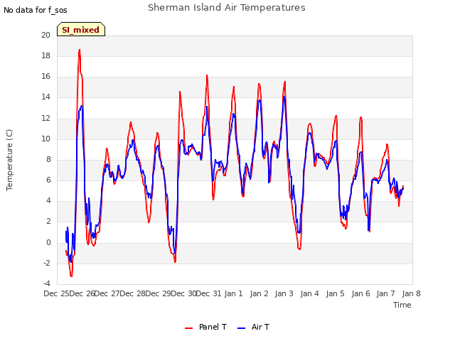 plot of Sherman Island Air Temperatures