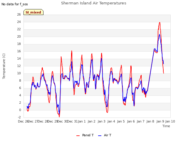 plot of Sherman Island Air Temperatures