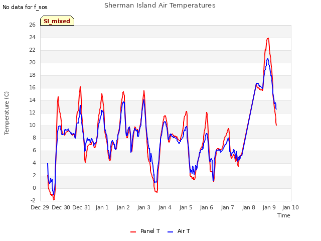 plot of Sherman Island Air Temperatures